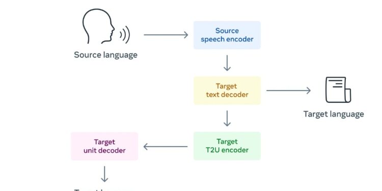 Meta Built AI qui traduit uniquement le langage parlé dans le cadre du projet Universal Speech Translator – Thebuzzly