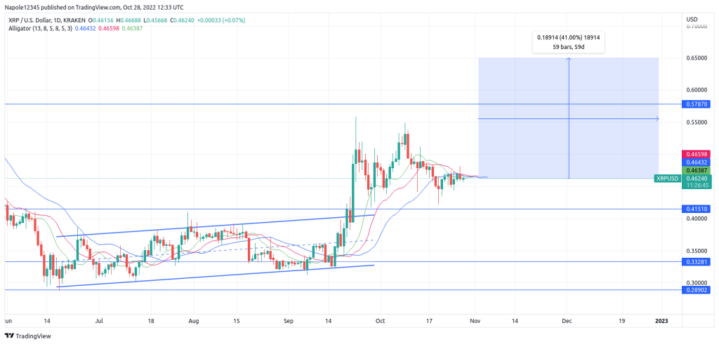 Ripple est-il un bon investissement ?  (Graphique en direct)