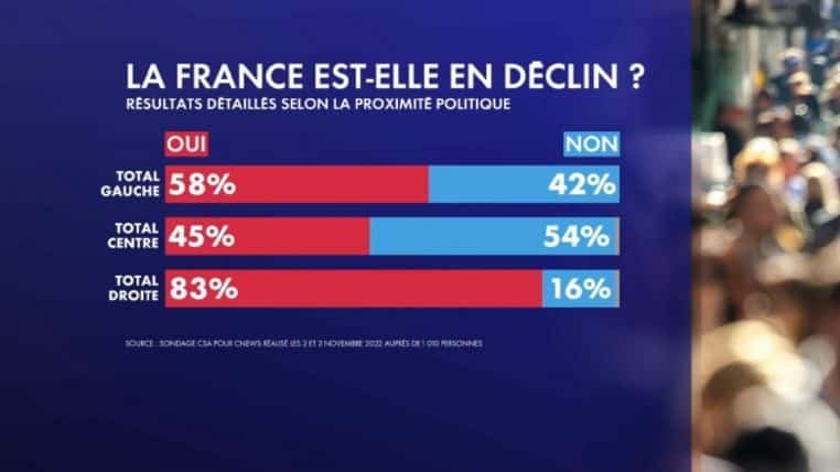 Le pourcentage de personnes qui pensent ainsi est énorme – Thebuzzly