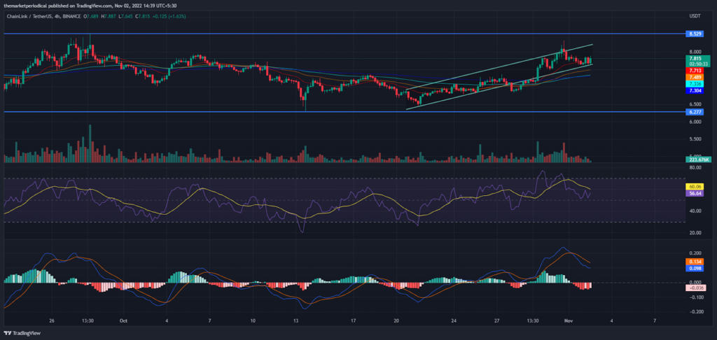 Analyse des prix de ChainLink : Link reste dans la fourchette de consolidation, va-t-il dépasser 8 $ ? – Thebuzzly