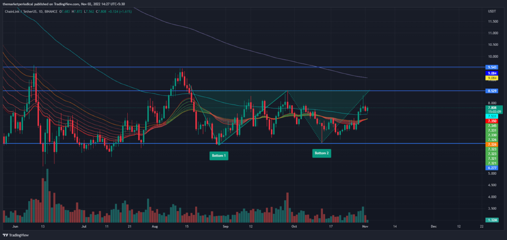 Analyse des prix de ChainLink : Link reste dans la fourchette de consolidation, va-t-il dépasser 8 $ ?