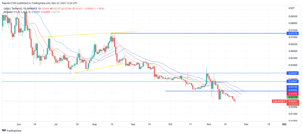 Pourquoi Gala Crypto Price pourrait être dans une tendance baissière à long terme