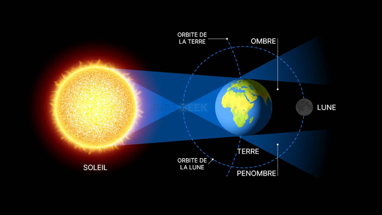 Schéma d'une éclipse lunaire