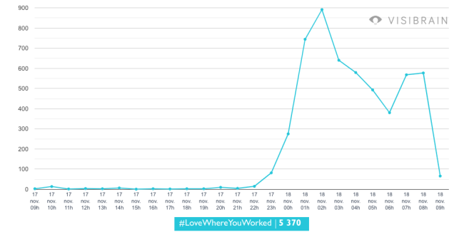 Juste après l'échéance fixée par Elon Musk, qui était à 22 heures (heure française), on constate clairement un pic du nombre de tweets contenant le hashtag #Lovewhereyouworked, utilisé par les salariés quittant l'entreprise.