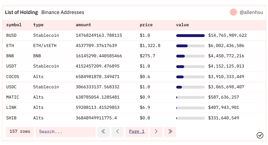 Les altcoins représentent moins de 20 % des actifs combinés de Binance – CryptoMode