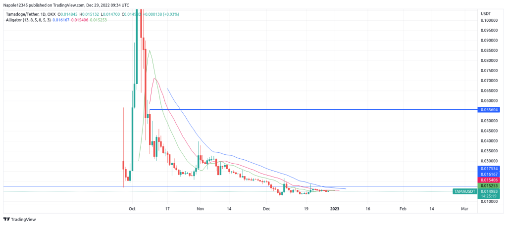La tendance baissière de Tamadoge devrait se poursuivre en 2023
