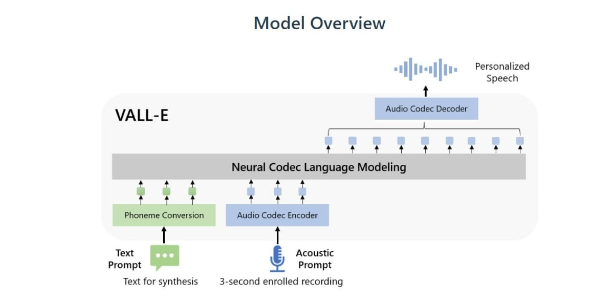 Microsoft Dévoile VALL-E, Une IA Audio Capable De Simuler N’importe ...