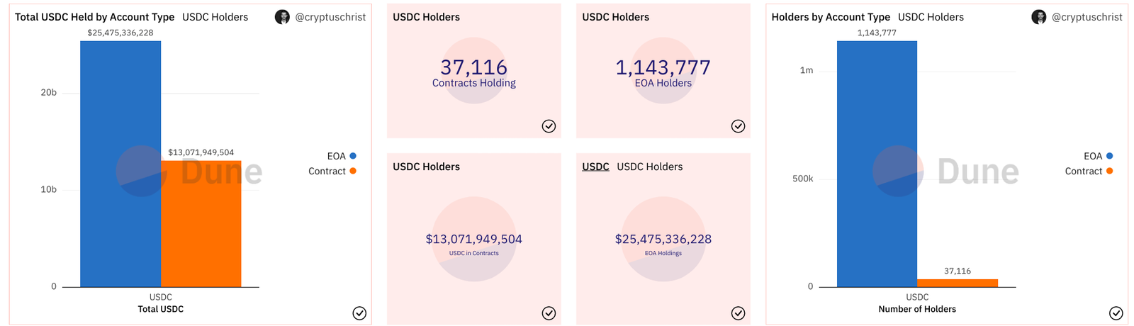 L'approvisionnement en circulation de l'USDC tombe à nouveau en dessous de 40 milliards de dollars - CryptoMode