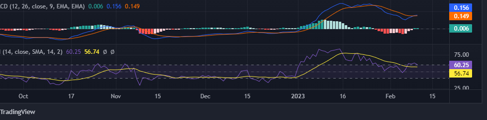 Analyse technique LDO : un jeton pour montrer le mouvement haussier après la résistance ?