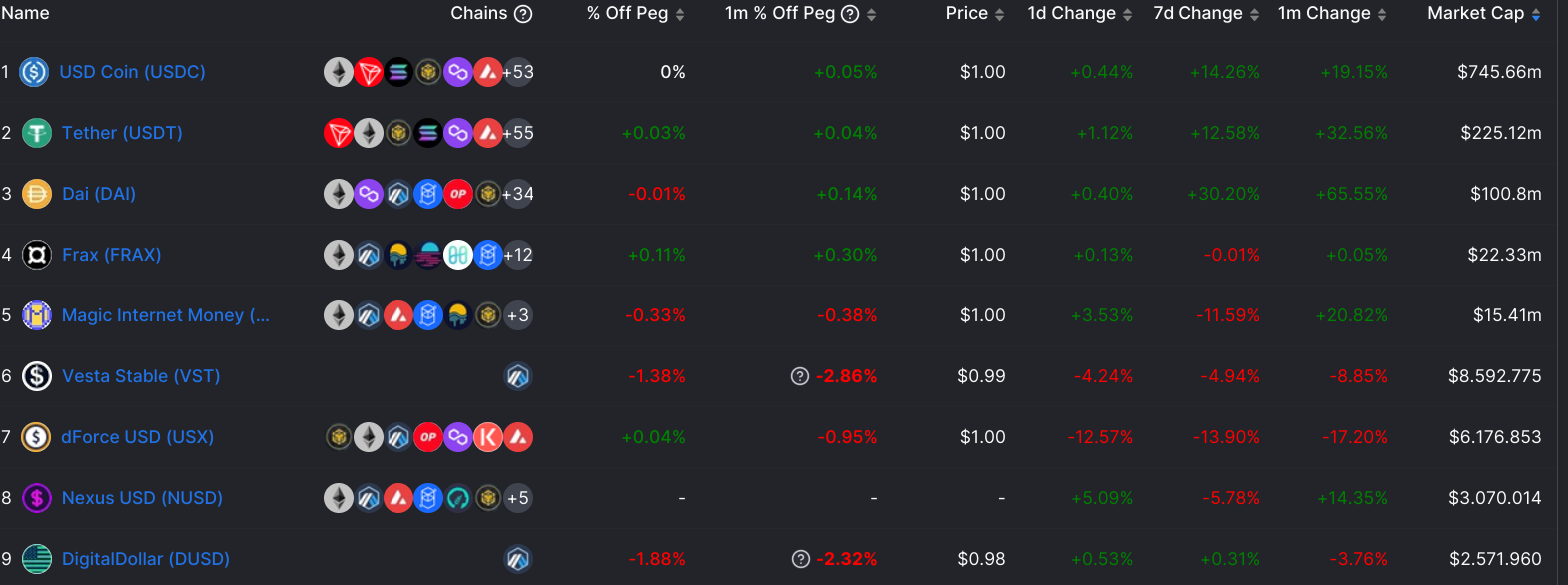 Arbitrum a une croissance stable plus élevée que les autres réseaux - CryptoMode – Thebuzzly