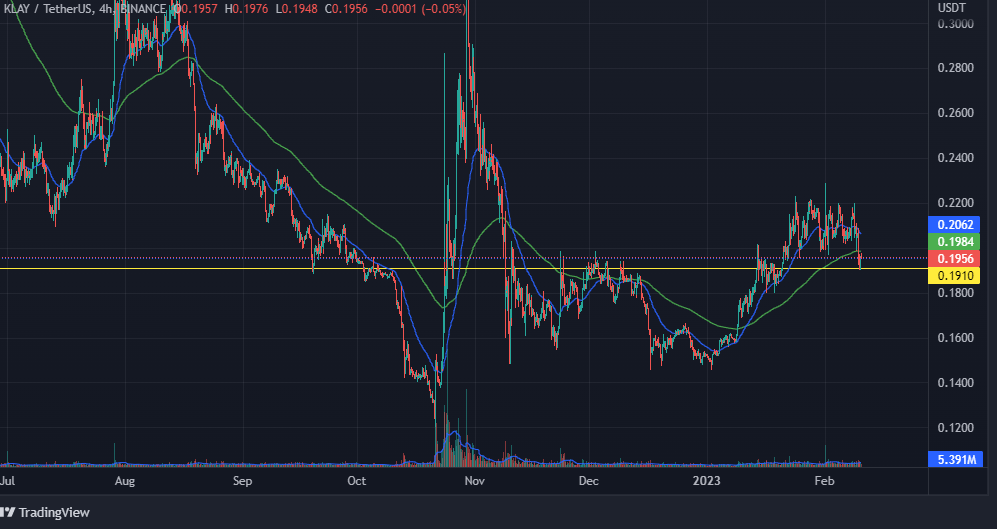 Analyse technique KLAY : Bear Move à venir en tant que support Token Faces ?