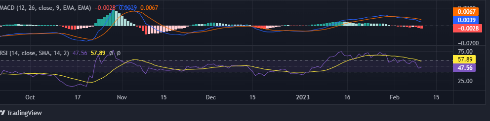 Analyse technique KLAY : Bear Move à venir en tant que support Token Faces ?