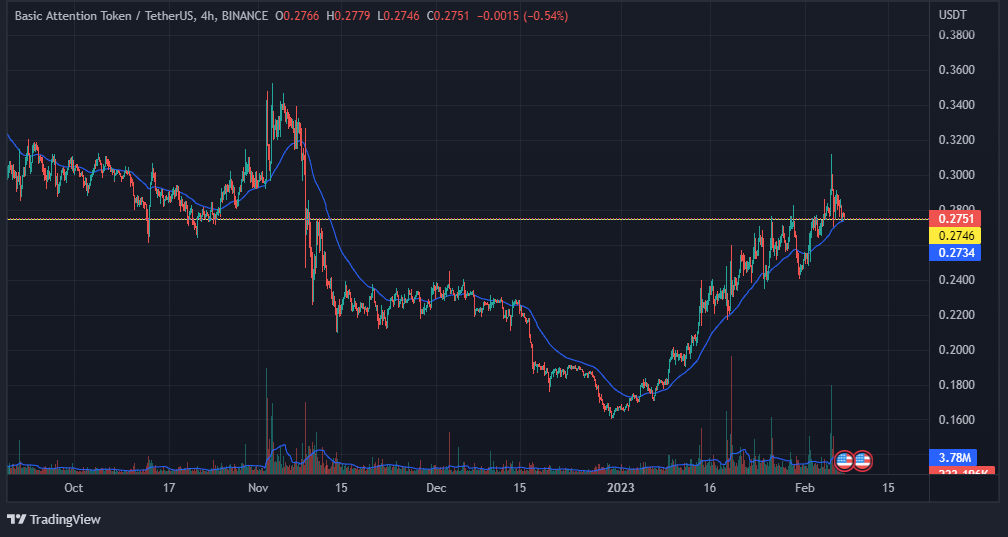 Analyse des prix BAT : BAT est-il prêt pour la cassure du triangle ascendant ?