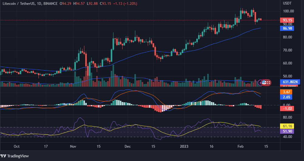 Analyse technique LTC : Coin poursuivra-t-il son rallye haussier ? – Thebuzzly