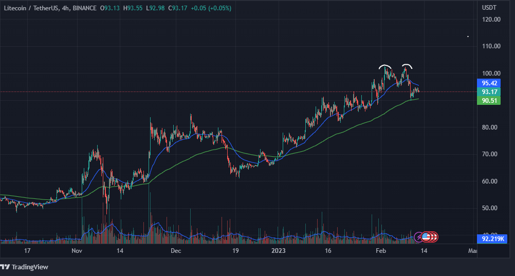 Analyse technique LTC : Coin poursuivra-t-il son rallye haussier ? – Thebuzzly