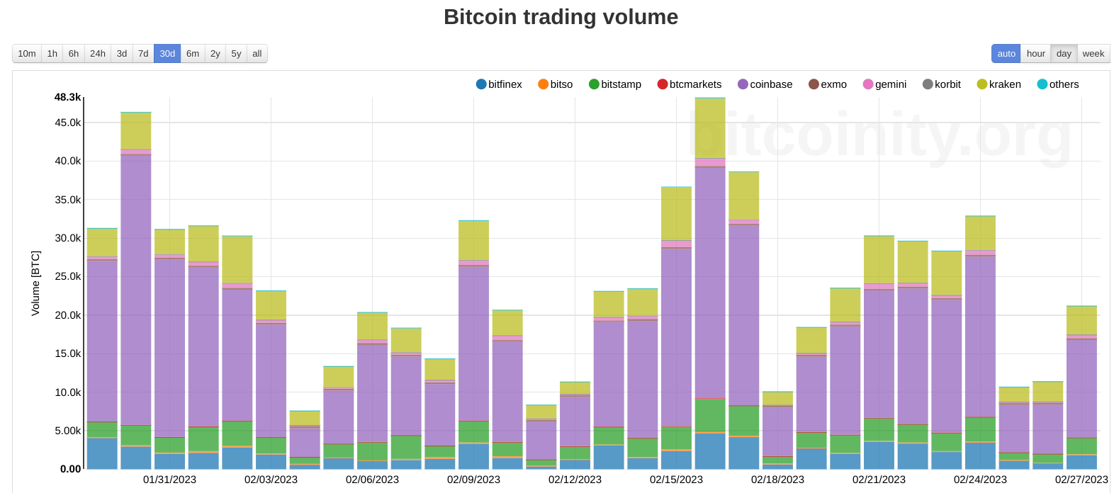 La profondeur du marché pour Bitcoin et Ethereum atteint un nouveau plus bas depuis l'effondrement de FTX BlockBlog – Thebuzzly'effondrement de FTX BlockBlog