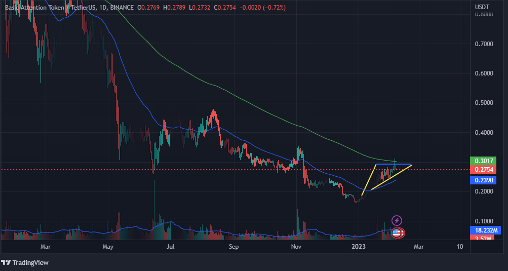 Analyse des prix BAT : BAT est-il prêt pour la cassure du triangle ascendant ?