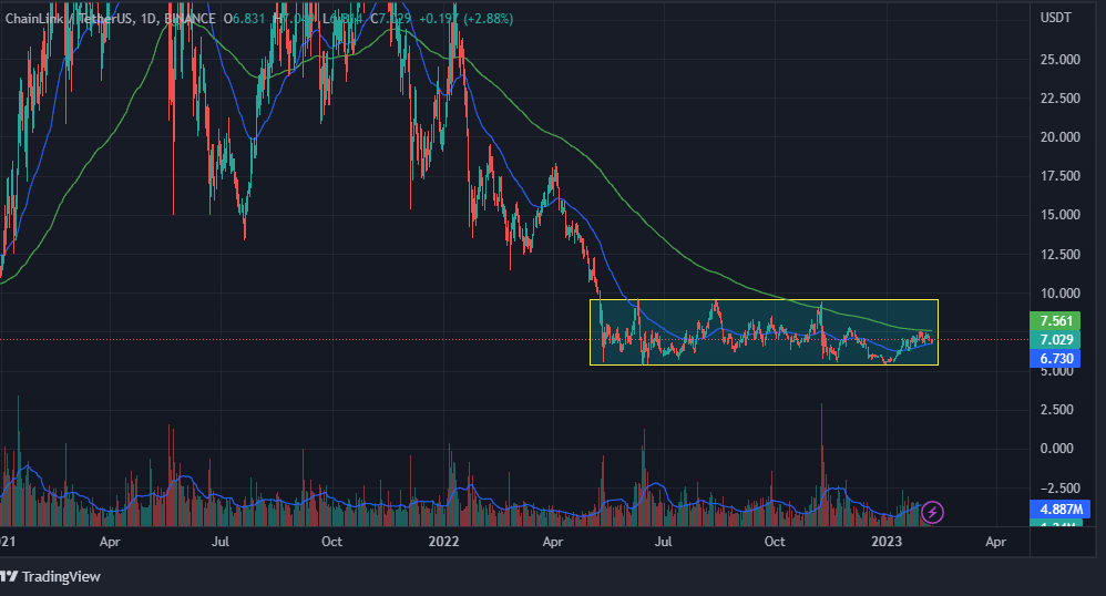 Analyse technique Chainlink : Quand Coin affichera-t-il un Bull Move ? – Thebuzzly