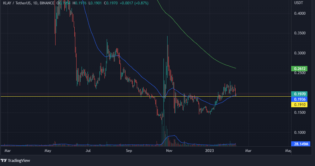 Analyse technique KLAY : Bear Move à venir en tant que support Token Faces ?