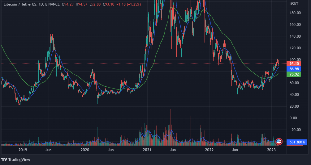 Analyse technique LTC : Coin poursuivra-t-il son rallye haussier ? – Thebuzzly