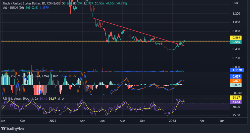 Analyse technique de 1 pouce : résistance aux jetons, et après ?