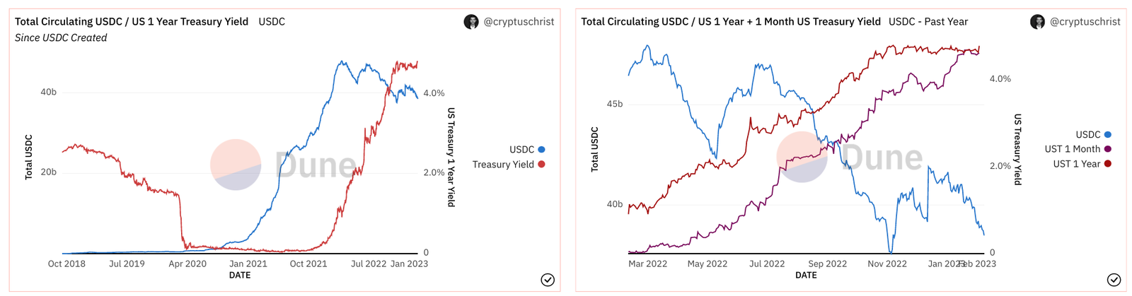 L'approvisionnement en circulation de l'USDC tombe à nouveau en dessous de 40 milliards de dollars - CryptoMode