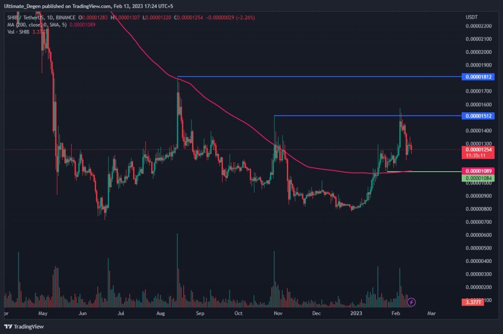 Graphique journalier du cours du Shiba Inu Coin 