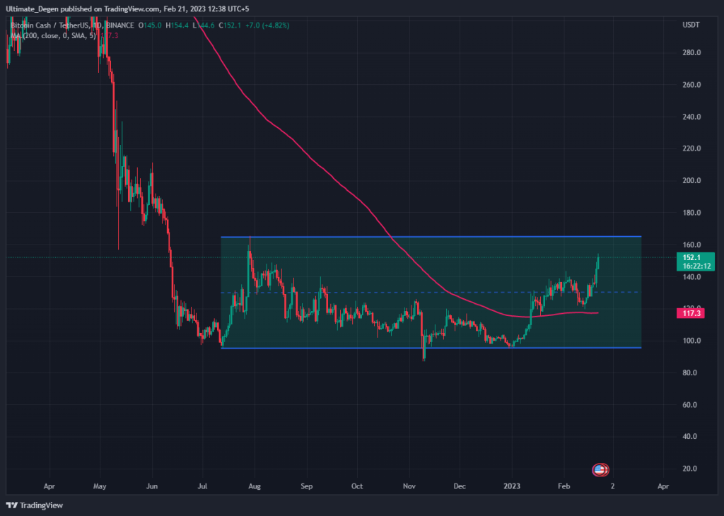 Tableau des prix Bitcoin Cash