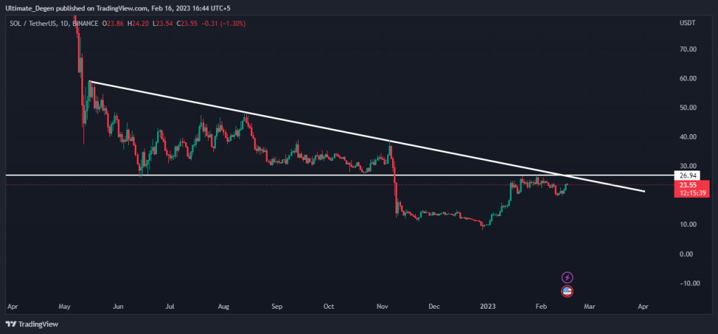 SOL pour atteindre 60 $ en 2023 ? – Thebuzzly