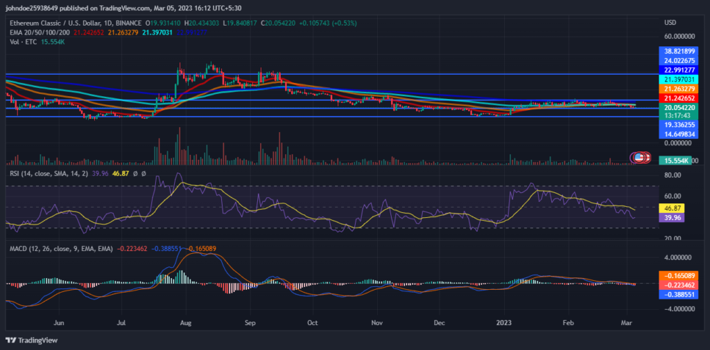 Prévision de prix Ethereum Classic: ETC se consolide