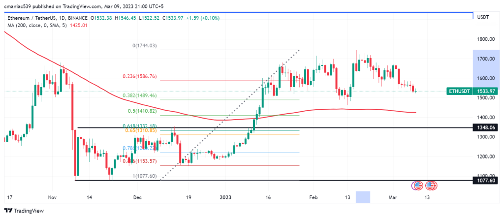 L'ETH peut tomber en dessous de 1350 $ – Thebuzzly