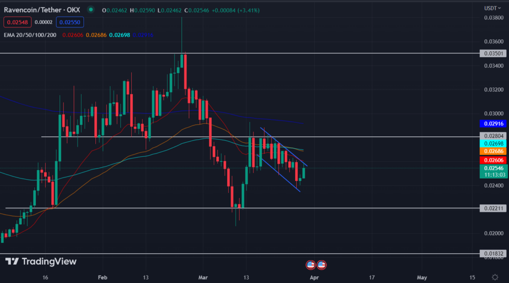 Prévision de prix Ravencoin : RVN se négociera-t-il hors du canal ?