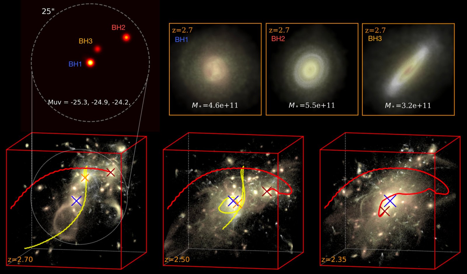 Des simulations de superordinateurs montrent trois galaxies avec des trous noirs supermassifs en leur centre fusionnant en une seule galaxie avec un trou noir « ultramassif » en son cœur.