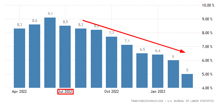 Comment investir en utilisant le différentiel d'inflation US-UK. – Thebuzzly'inflation US-UK.