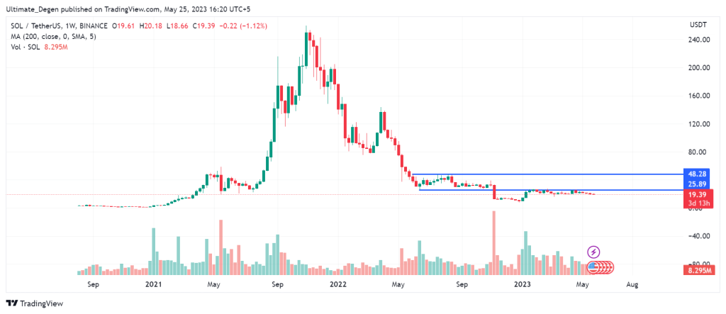 Prévision de prix Solana 2023,2025,2030 - ETH Vs SOL – InvestingCube – Thebuzzly