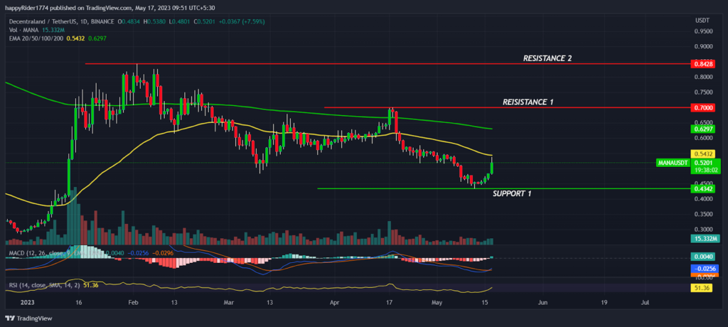 Decentral et Price ont bondi de 8 % ; MANA Price maintiendra-t-il la hausse – Thebuzzly