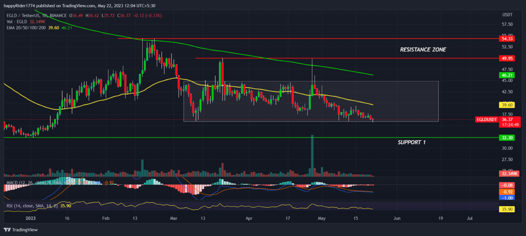 EGLD Price consolide ;  La cryptographie EGLD fonctionnera-t-elle à l'avenir