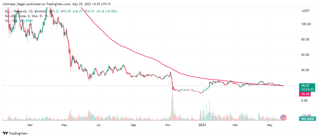 Prévision de prix Solana 2023,2025,2030 - ETH Vs SOL – InvestingCube – Thebuzzly