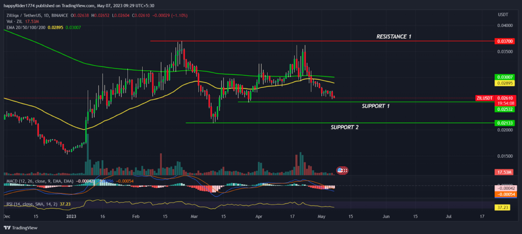 Zilliqa Price a formé un motif à double sommet, Plus de baisse en attente? – Thebuzzly