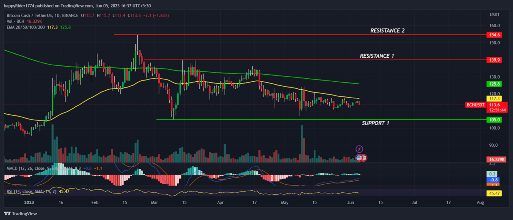 Bitcoin Cash Price (BCH) revient dans la zone d'achat à 100 $