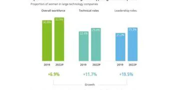 femmes en technologie deloitte insights deloitte