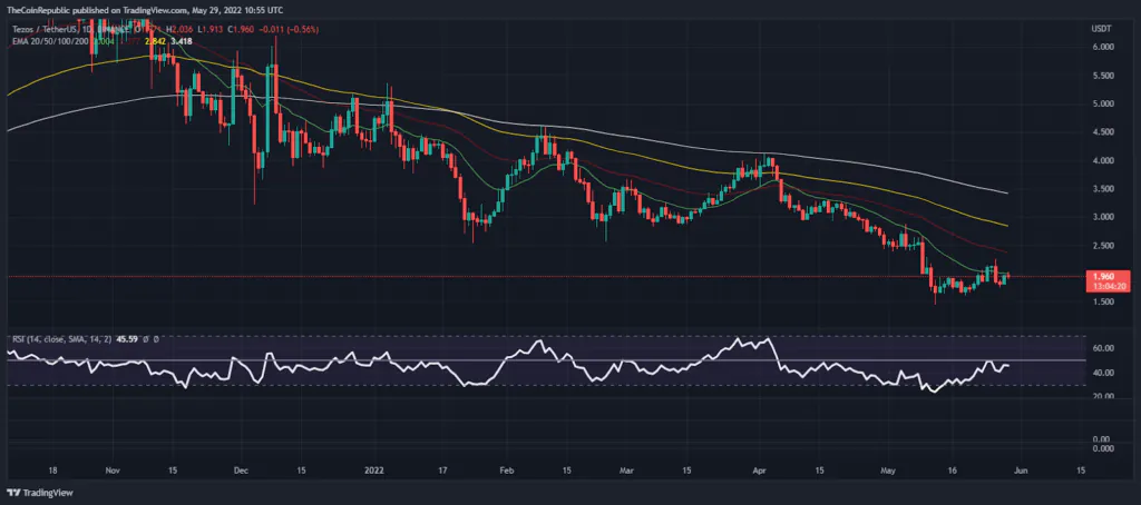 Analyse des prix Tezos: XTZ a plongé près de sa 20 EMA alors que les acheteurs attendaient la clôture hebdomadaire des prix