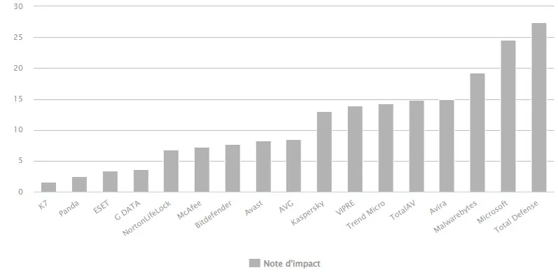 Classement des systèmes antivirus les moins gourmands en ressources