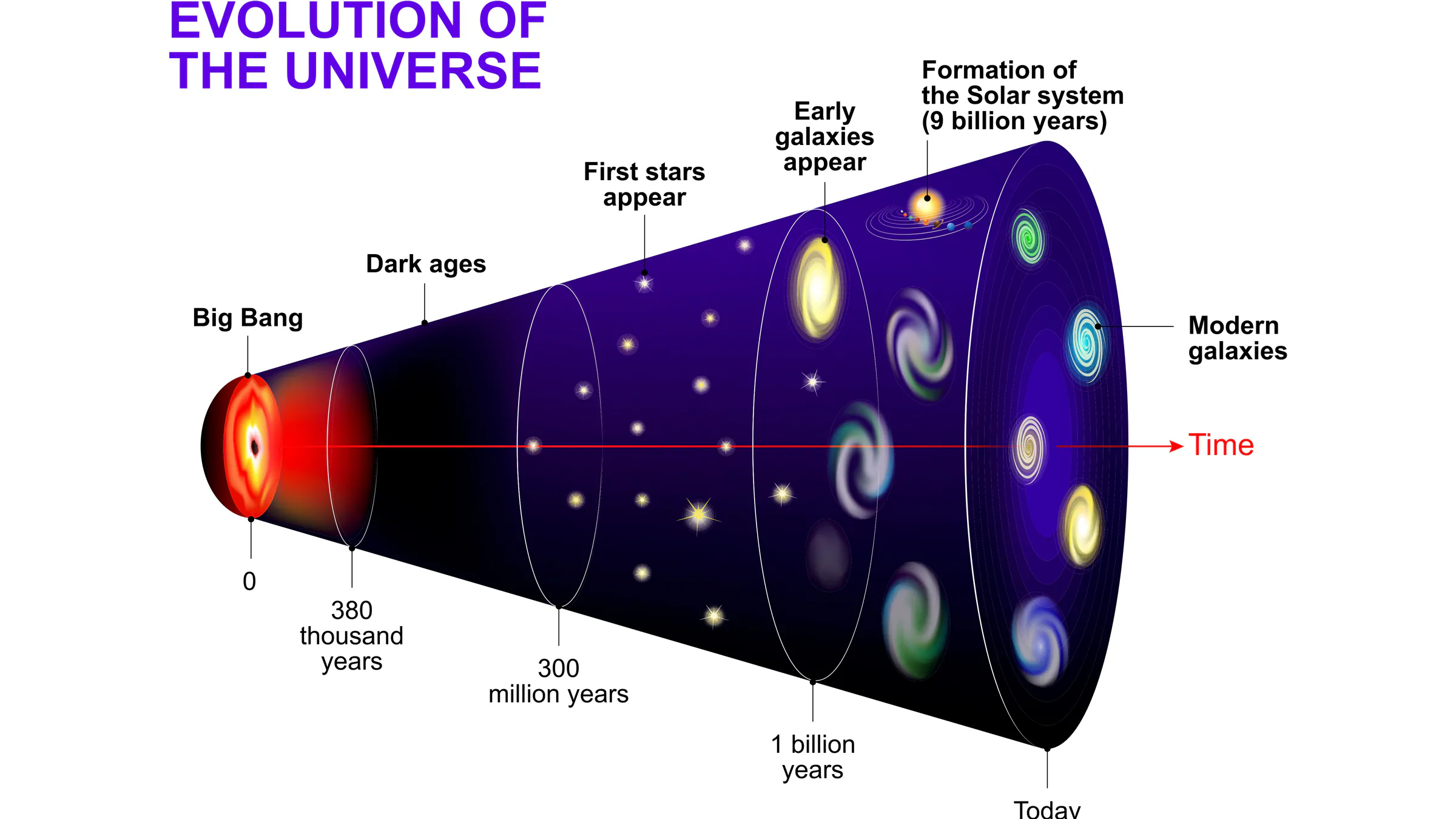 Schéma montrant les différentes étapes du Big Bang.