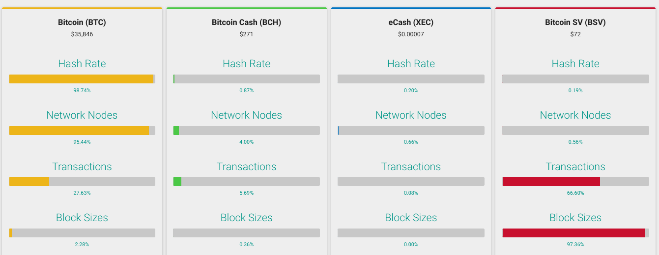 Y a-t-il un point à Bitcoin Cash et Bitcoin SV en 2022? – CryptoMode