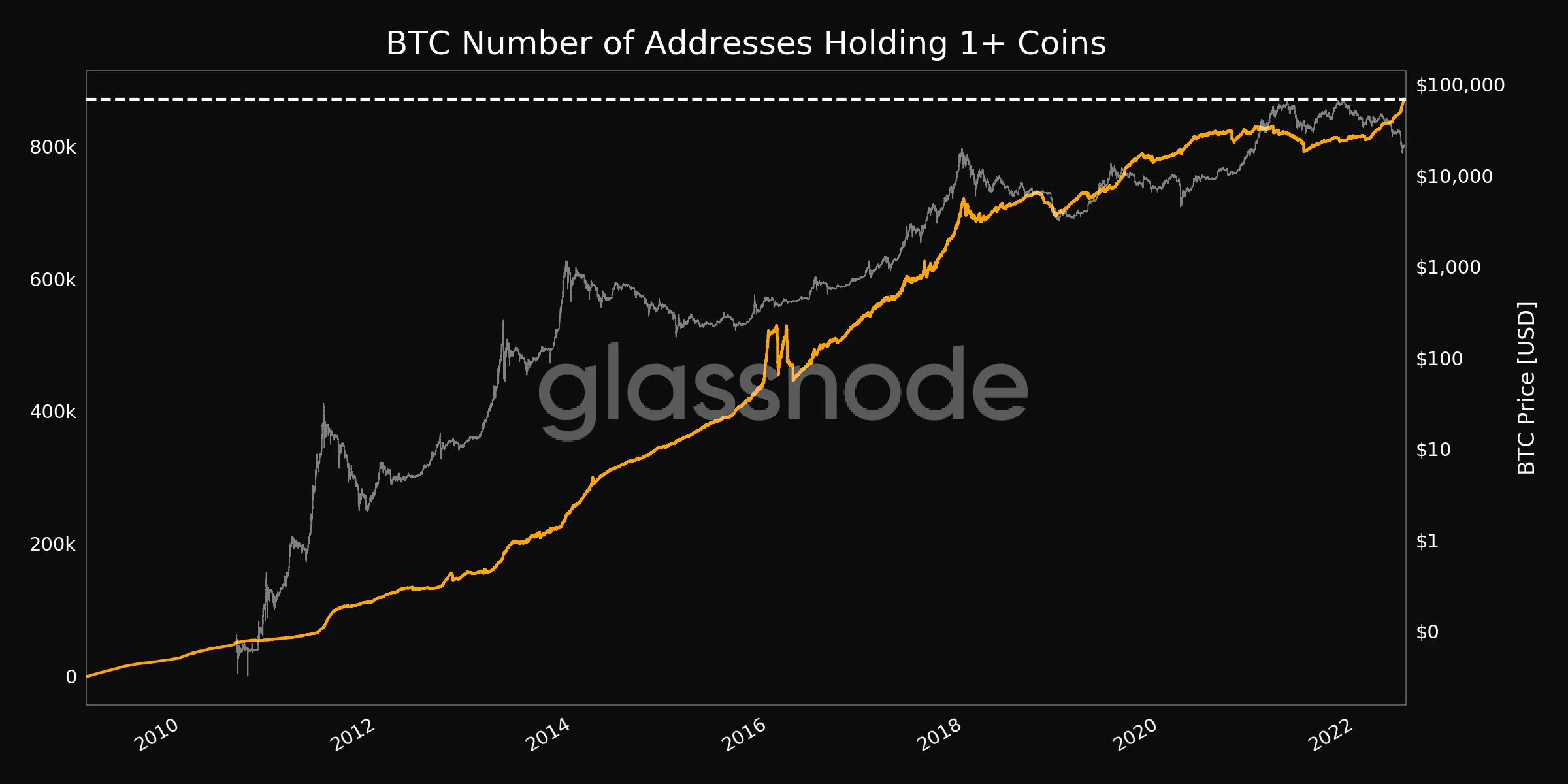 Les baleines et les investisseurs empilent des bitcoins complets au lieu de sats – CryptoMode