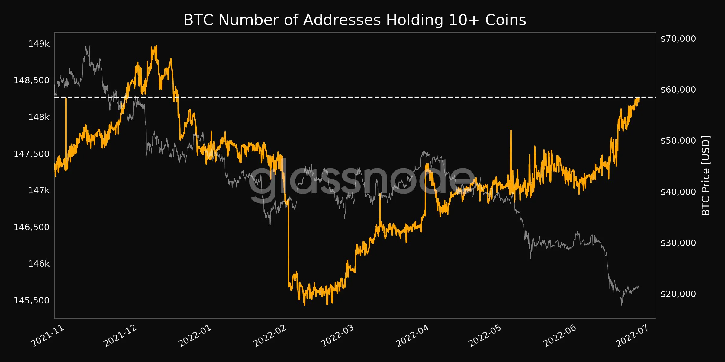 Les baleines et les investisseurs empilent des bitcoins complets au lieu de sats – CryptoMode