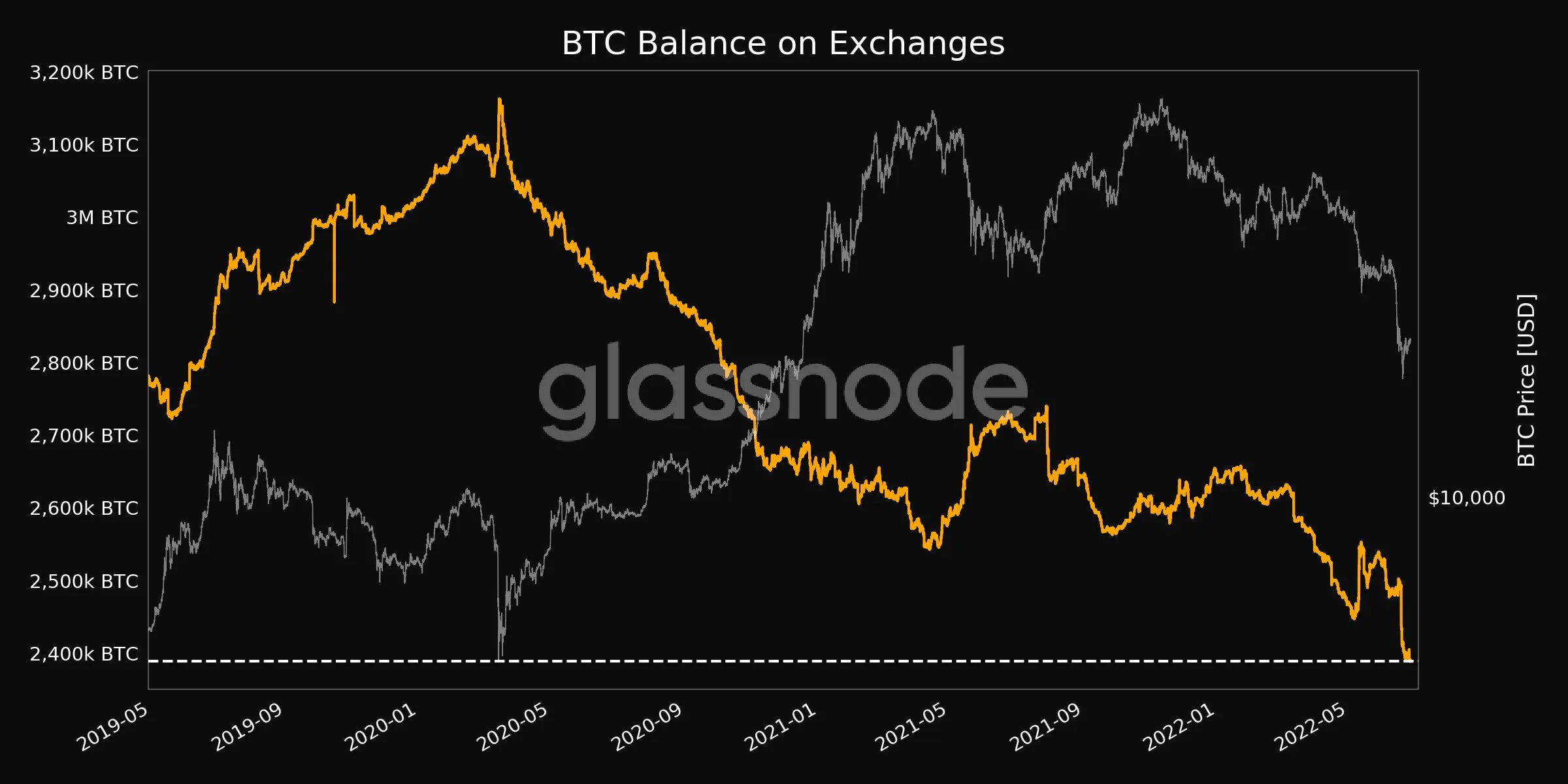 Les baleines et les investisseurs empilent des bitcoins complets au lieu de sats – CryptoMode
