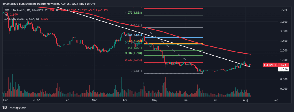Analyse technique du graphique des prix EOS (1D).