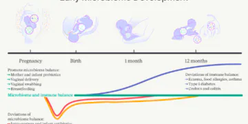 Le tout premier test de santé intestinale pour les futurs parents et les nourrissons